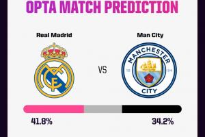 欧冠皇城PK！Opta预测：皇马胜率41.8%，曼城胜率34.2%