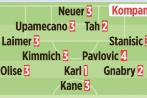 图片报拜仁赛后评分：卡尔1分、格纳布里和若纳坦·塔均2分