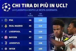 本赛季欧冠射门次数榜：巴黎120次居首，皇马、利物浦二三位