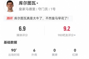 扑球脱手！库尔图瓦本场6扑救1解围+1失误导致丢球，获评6.9分