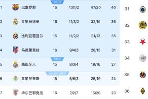 西甲第3欧冠倒2！欧冠场均得分：英超2.05分第1 西甲1.33分垫底