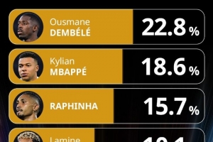 环足奖最佳球员投票：登贝莱反超姆巴佩登顶，拉菲尼亚第三