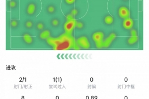 奥赖利本场数据：2次射门打进1球，4次解围+3次抢断，获评7.1分