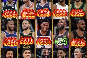 NBA最佳阵容本赛季正负值：亚历山大第一 詹姆斯-54倒一