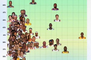 NBA季后赛历史中投坐标图，谁才是中投王一目了然