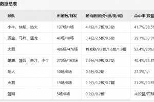 前辈们的NBA生涯数据汇总！小杨在NBA场均数据会是多少？