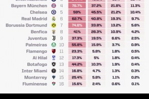世俱杯淘汰赛开战！晋级概率：巴黎曼城国米超80%皇马超60%