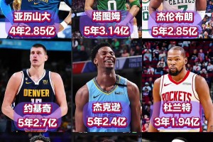 NBA超级顶薪：谁最划算不好说 哪个最亏大家都知道